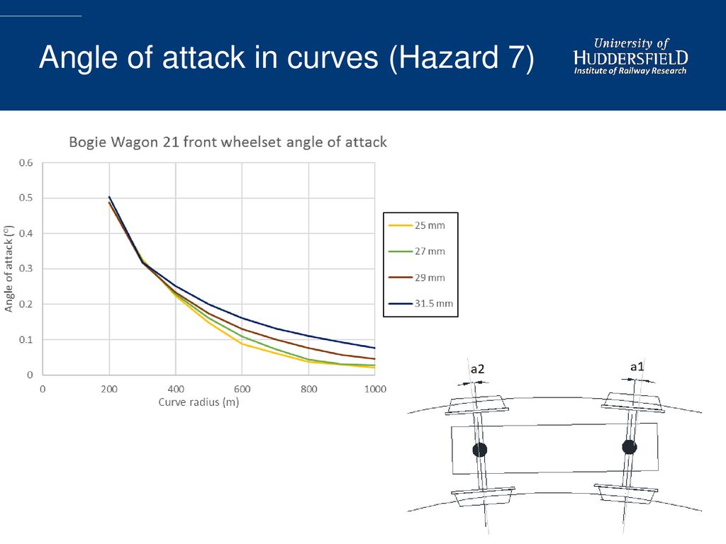 Angle of attack in curves (Hazard 7)