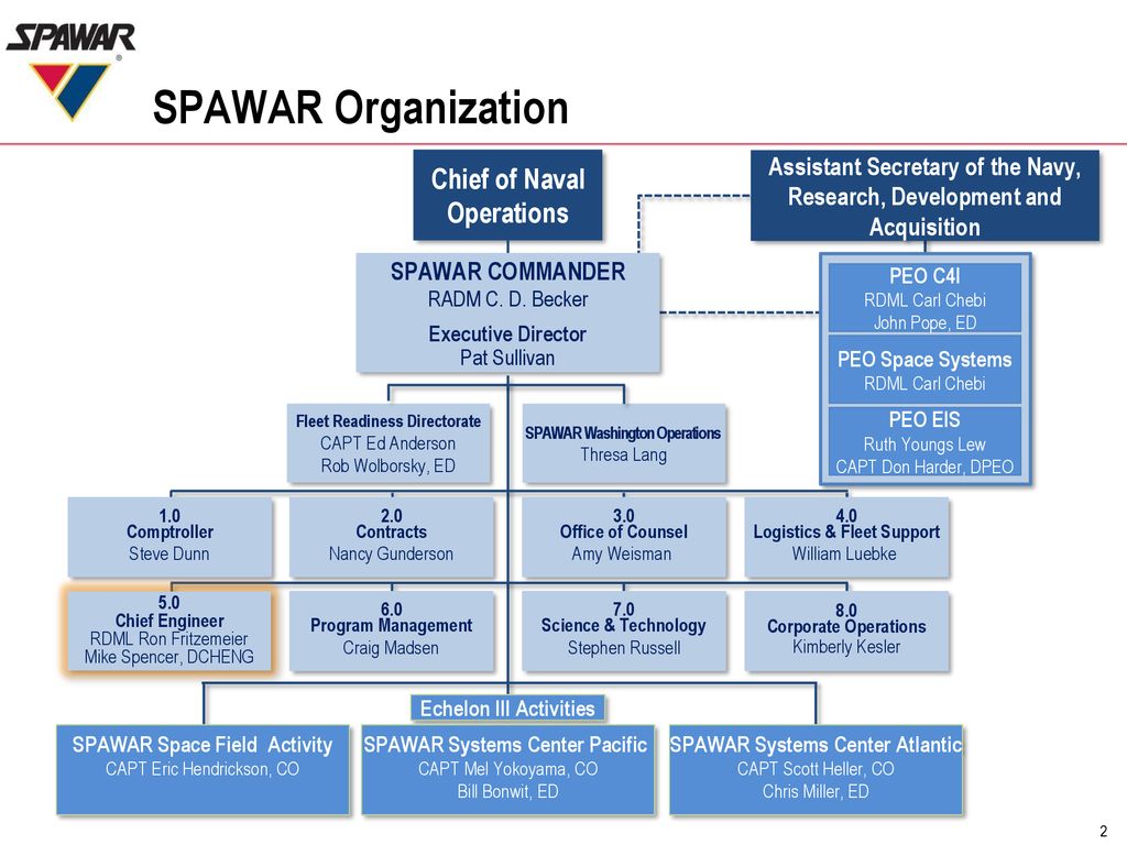 Spawar 5 0 Org Chart