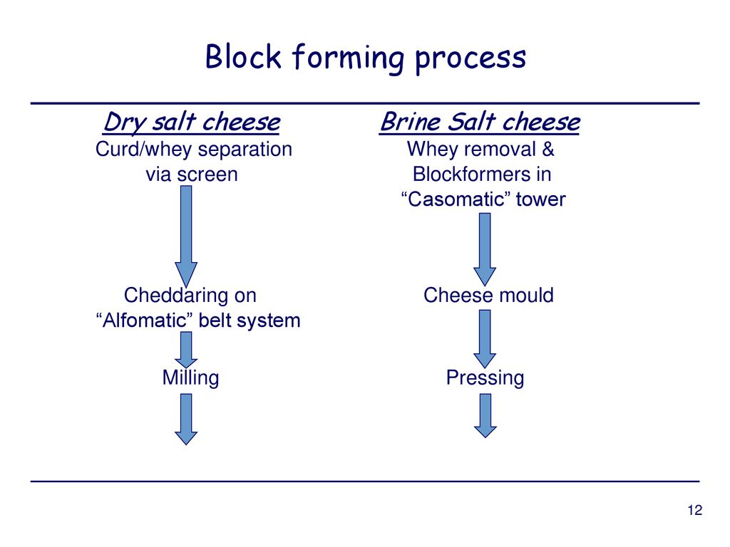 Cheese Making Logo Slide: - ppt download