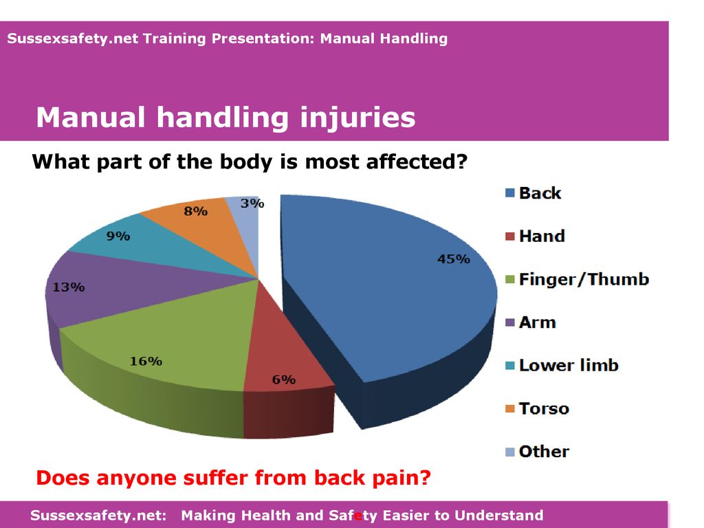 Manual Handling Tony Richardson CMIOSH ppt download
