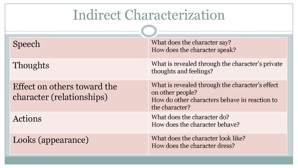 Direct And Indirect Characterization Ppt Download