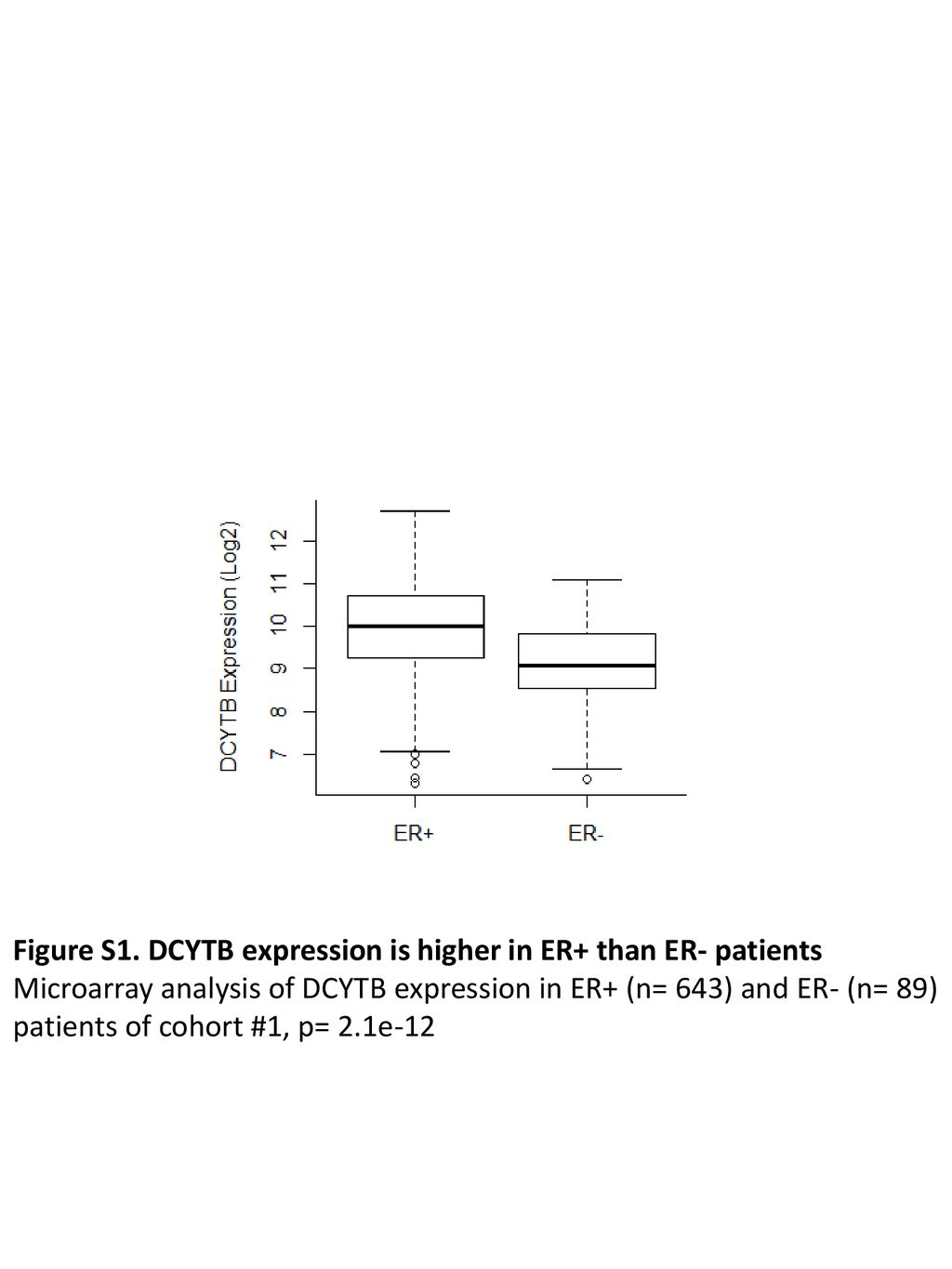Figure S1. DCYTB expression is higher in ER+ than ER- patients