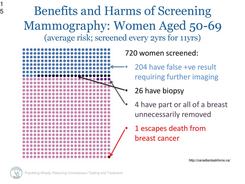 Benefits and Harms of Screening Mammography: Women Aged (average risk; screened every 2yrs for 11yrs)