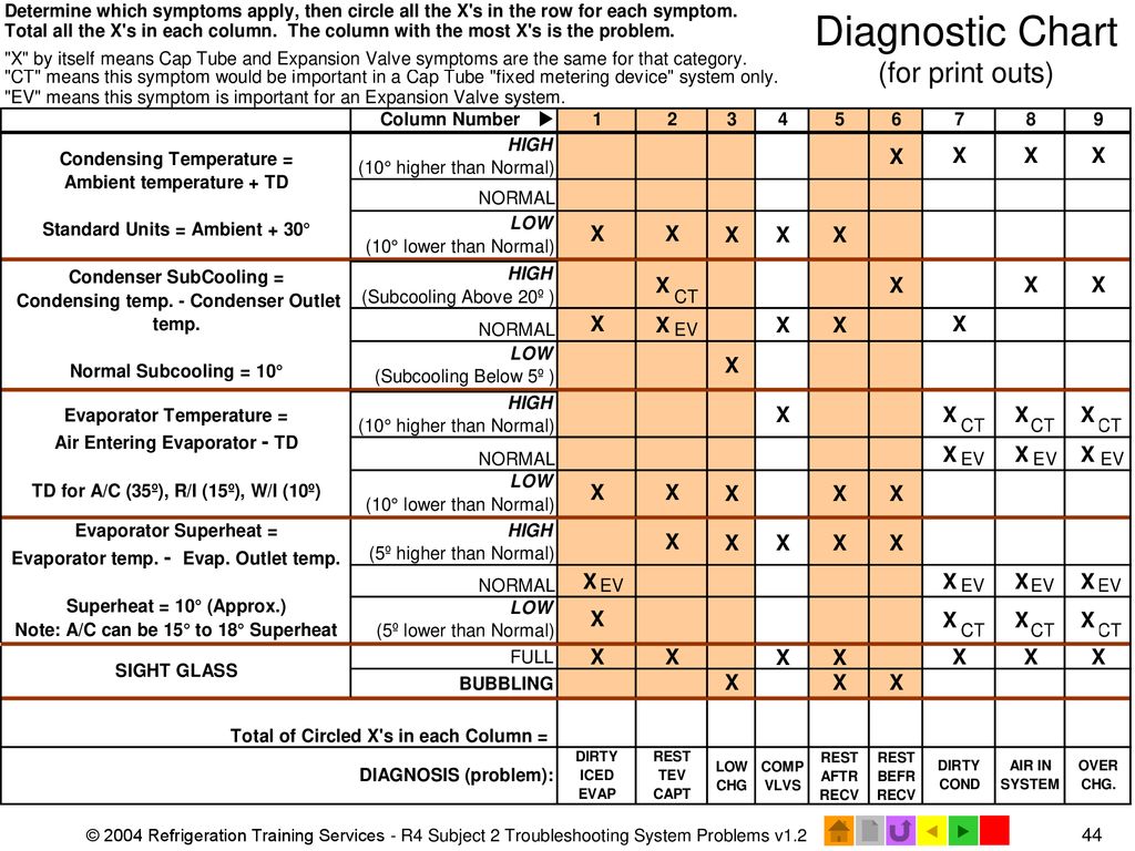Refrigerant Diagnostic Chart