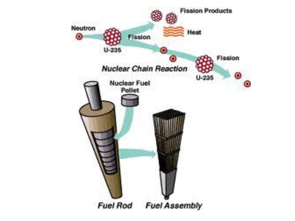 Nuclear перевод. Nuclear fuel Production. Nuclear fuel Exporter. Fuel Rod. Nuclear Control набор для ядерного реакция.