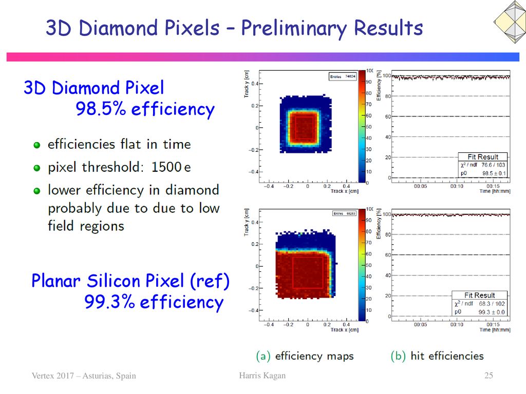 3D Diamond Pixels – Preliminary Results