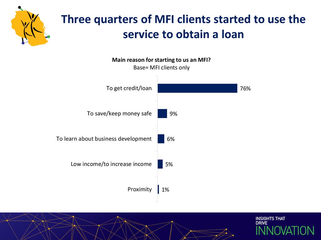 Three quarters of MFI clients started to use the service to obtain a loan