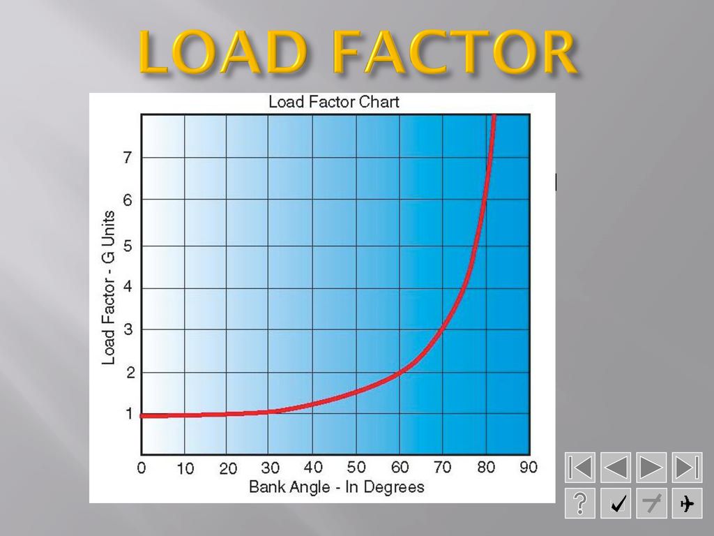 Load Factor Chart