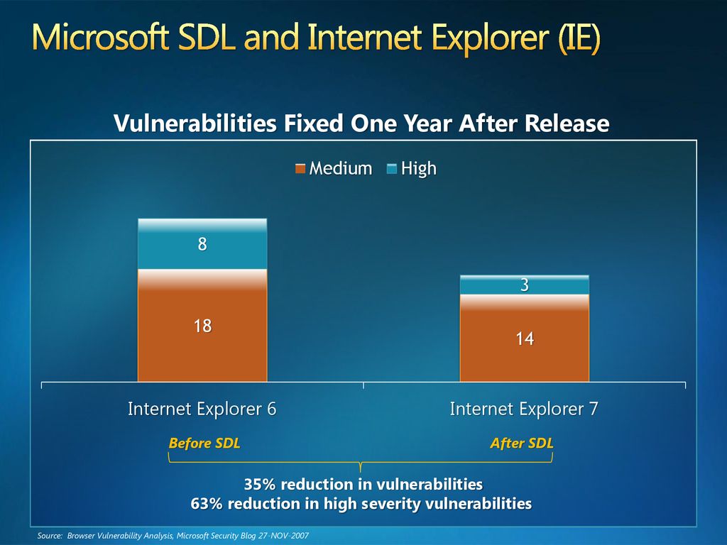 Microsoft SDL and Internet Explorer (IE)