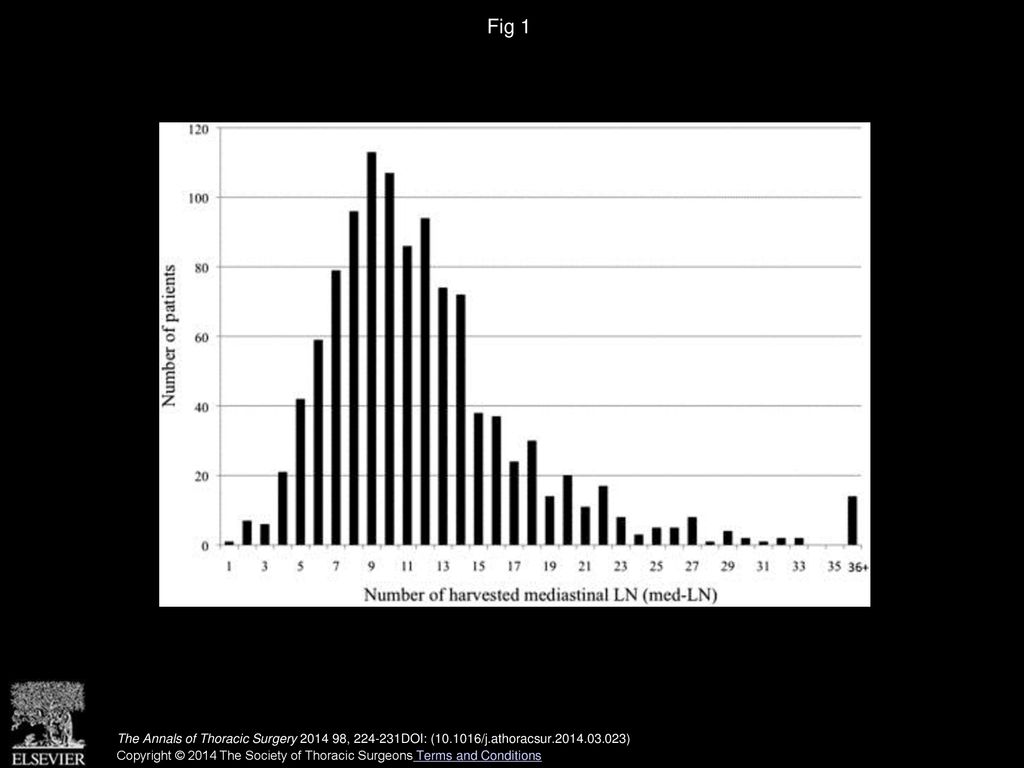 Fig 1 Distribution of the number of harvested mediastinal lymph nodes (med-LNs) among the study population (N = 1,095).