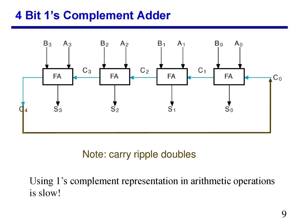 Exercise: Add these two single precision IEEE 754 numbers: … …0 Left ...