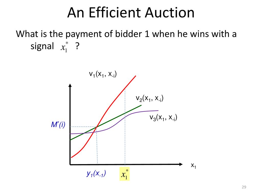 An Efficient Auction What is the payment of bidder 1 when he wins with a signal v1(x1, x-i)