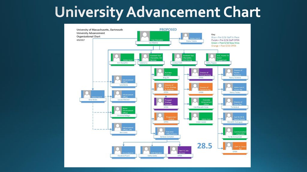 University Advancement Organizational Chart