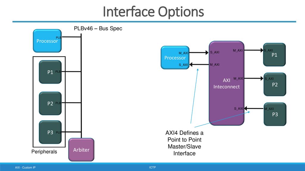 Introduction To AXI Custom IP Ppt Download