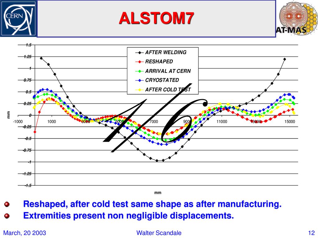 ALSTOM7 1/6. Reshaped, after cold test same shape as after manufacturing. Extremities present non negligible displacements.