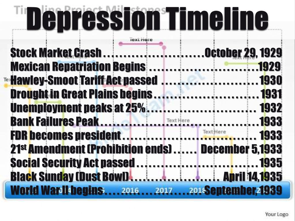Great Depression Timeline Chart