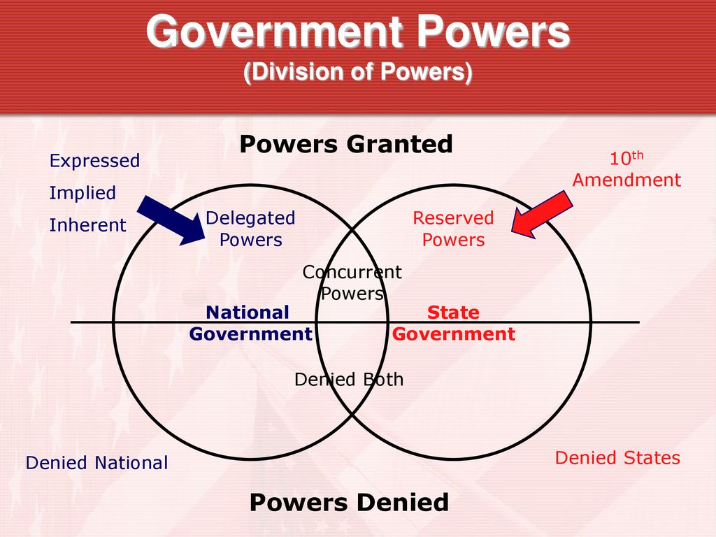 Power Division. Division of State Power. Types of Federalism. Inherent Powers of President examples.