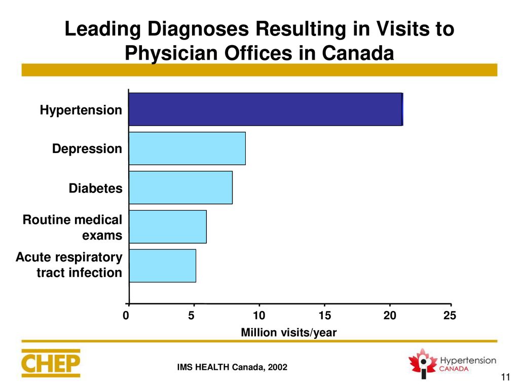 Leading Diagnoses Resulting in Visits to Physician Offices in Canada