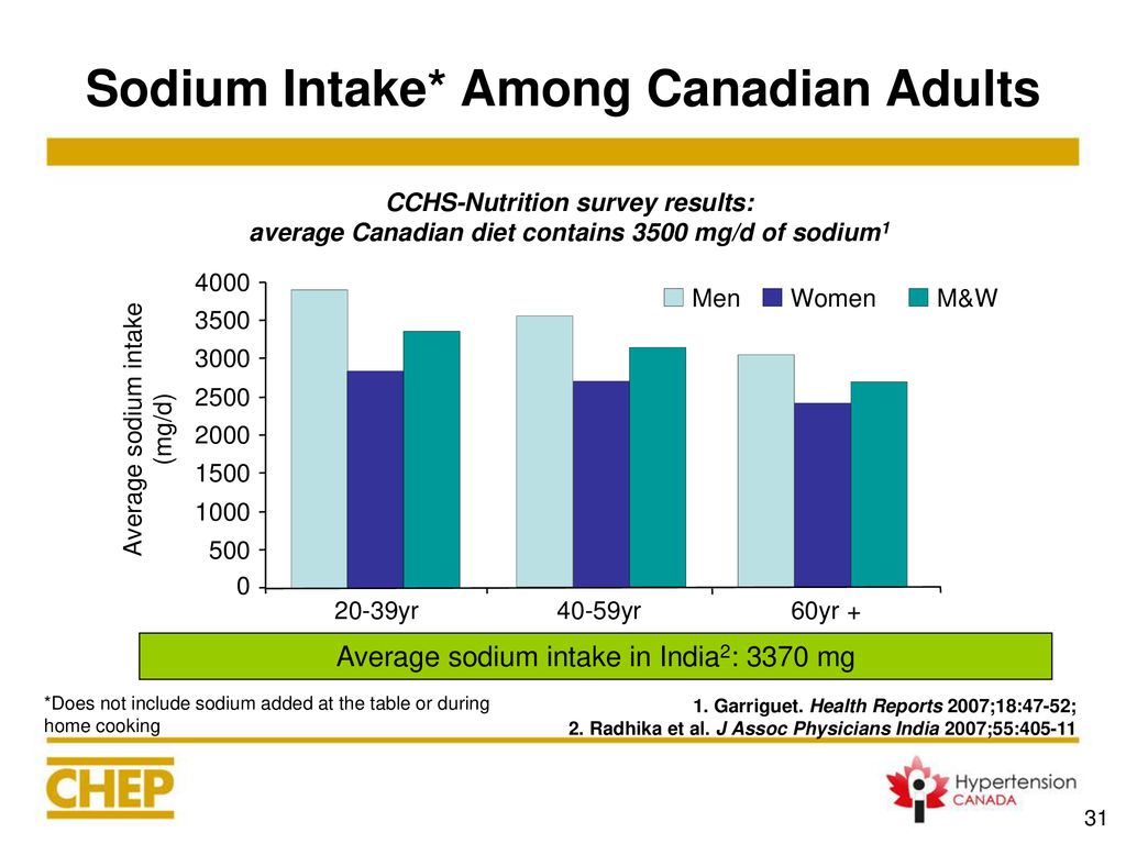 Sodium Intake* Among Canadian Adults