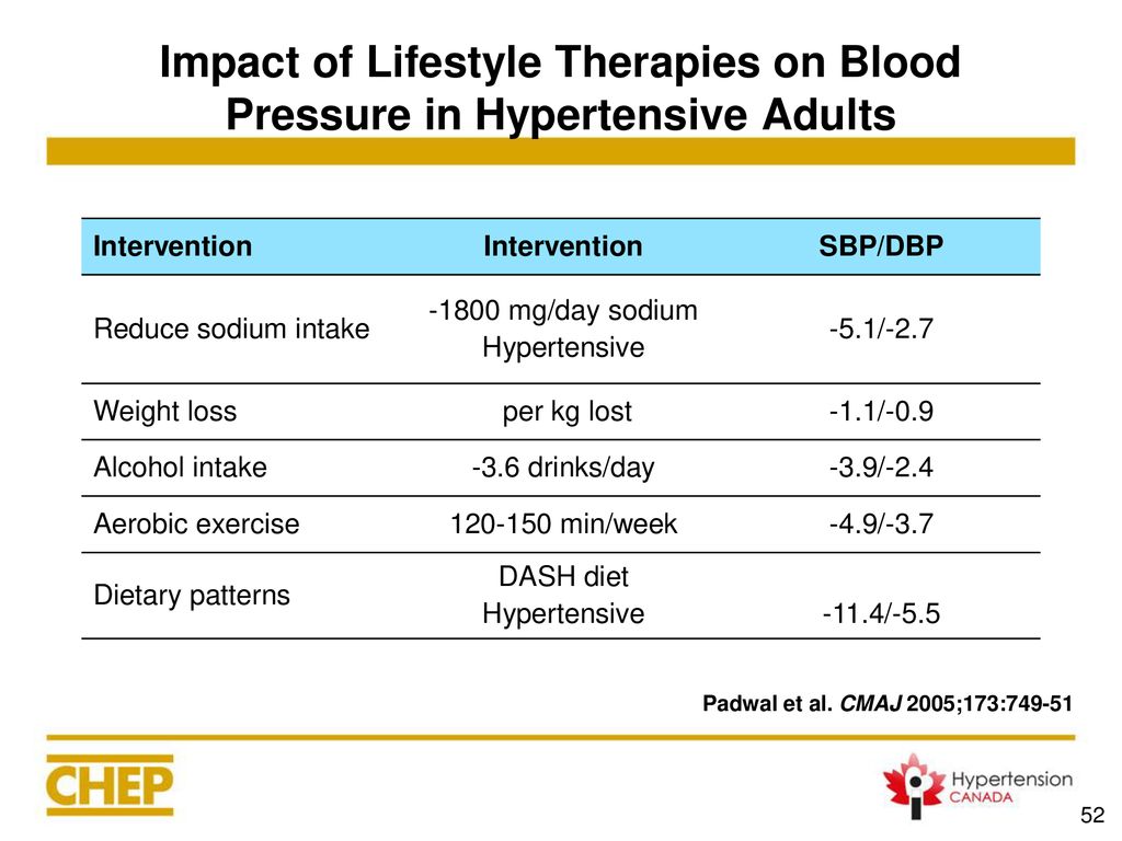 Impact of Lifestyle Therapies on Blood Pressure in Hypertensive Adults
