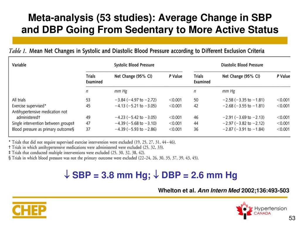 Meta-analysis (53 studies): Average Change in SBP and DBP Going From Sedentary to More Active Status