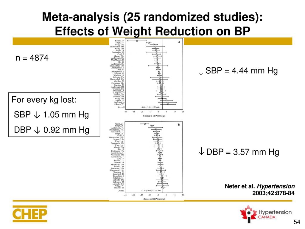 Meta-analysis (25 randomized studies): Effects of Weight Reduction on BP
