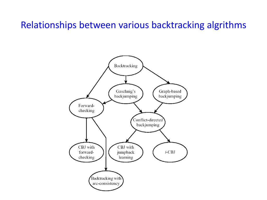Relationships between various backtracking algrithms