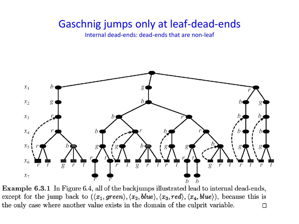 Gaschnig jumps only at leaf-dead-ends Internal dead-ends: dead-ends that are non-leaf