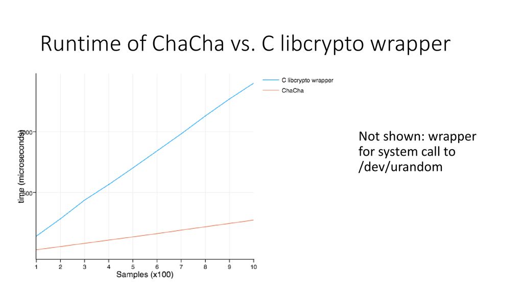 Runtime of ChaCha vs. C libcrypto wrapper