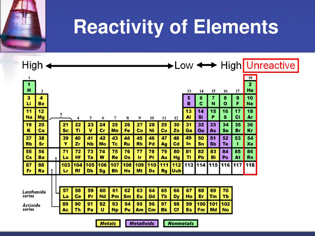 Period definition. Reactivity Series. Reactivity Table. Reactivity Levels of elements. Reactivity per element.