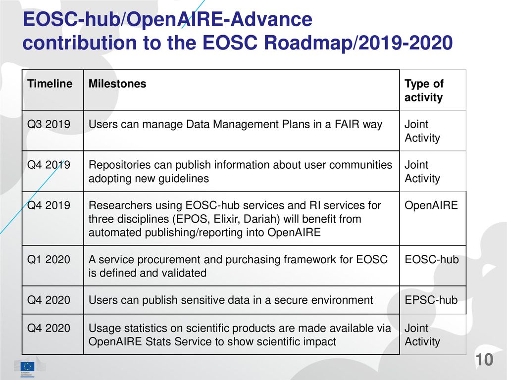 EOSC-hub/OpenAIRE-Advance contribution to the EOSC Roadmap/