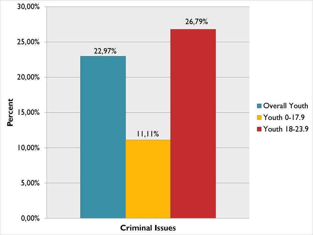 These results indicate that there is a partnership needed with the criminal justice system, especially for youth