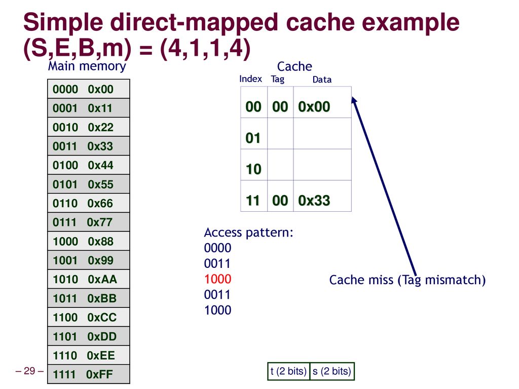 Simple direct-mapped cache example (S,E,B,m) = (4,1,1,4)