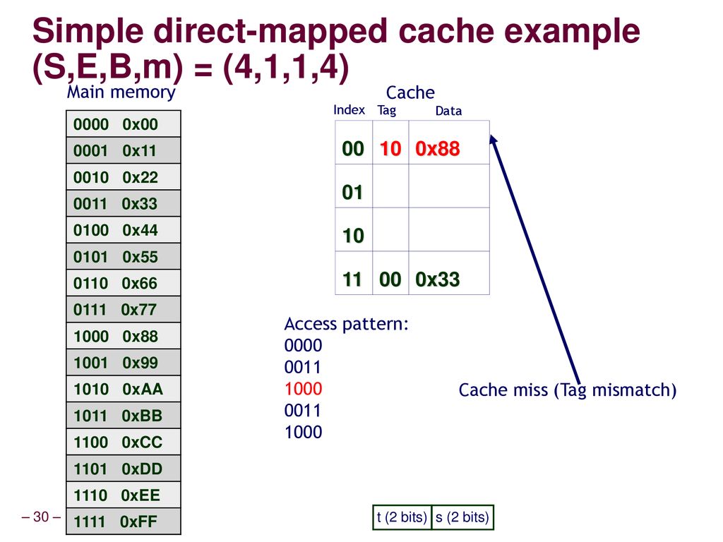 Simple direct-mapped cache example (S,E,B,m) = (4,1,1,4)