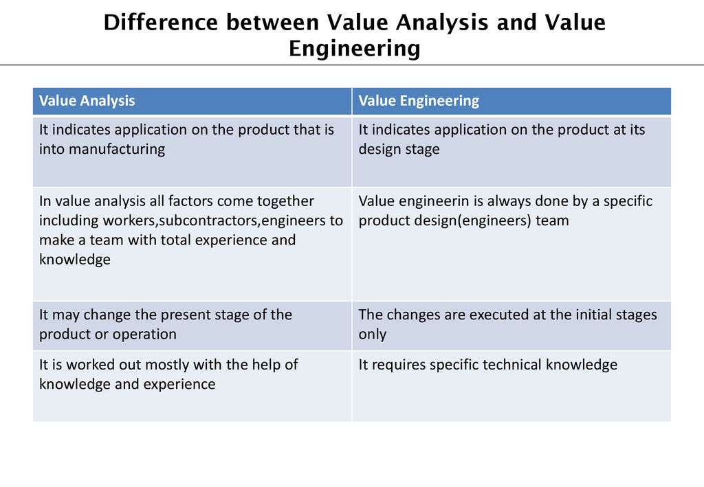 Learning objectives to understand and explore different areas of