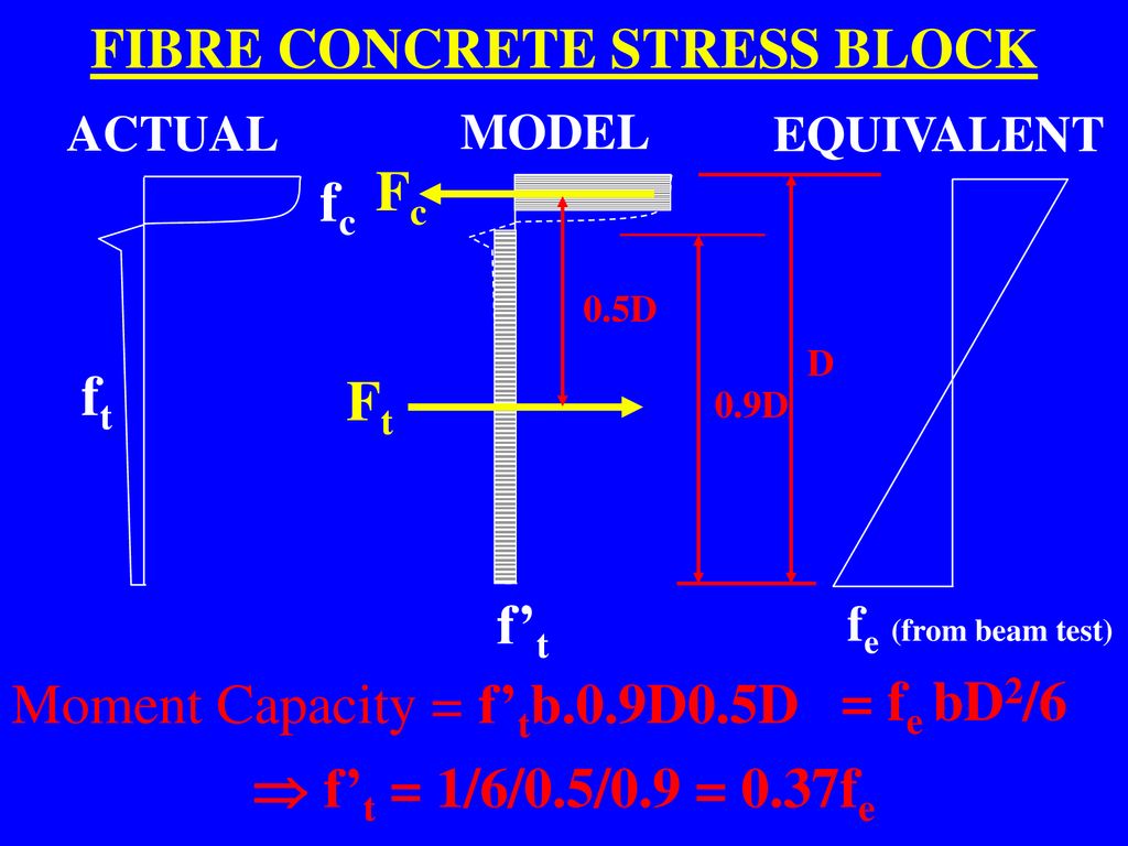 FIBRE CONCRETE STRESS BLOCK