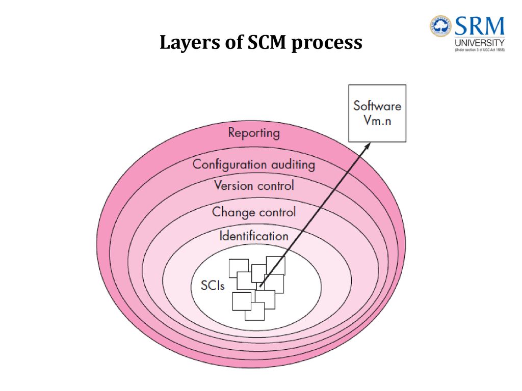 Software configuration Software configuration