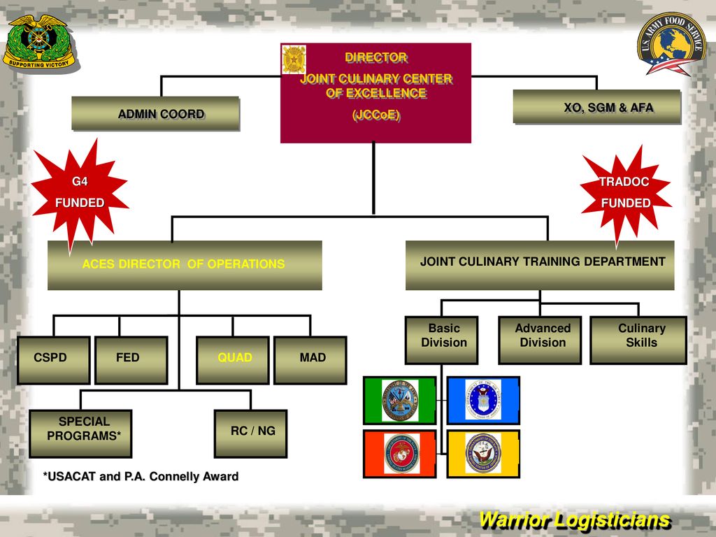 HQ Army Food Program: JCCoE and the Quality Assurance Division - ppt ...