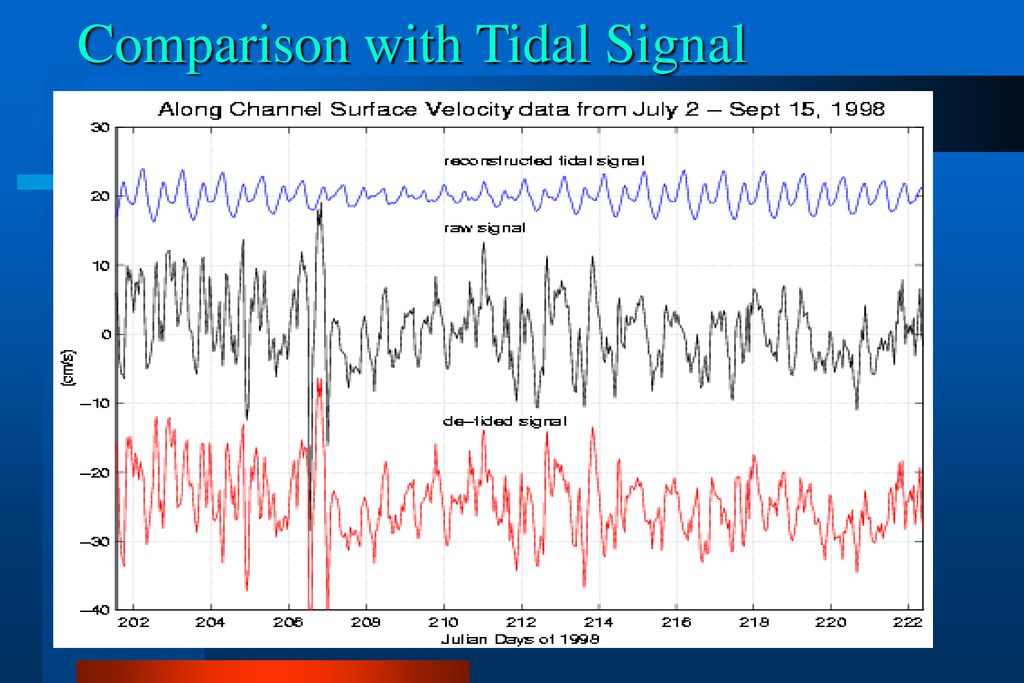 Comparison with Tidal Signal