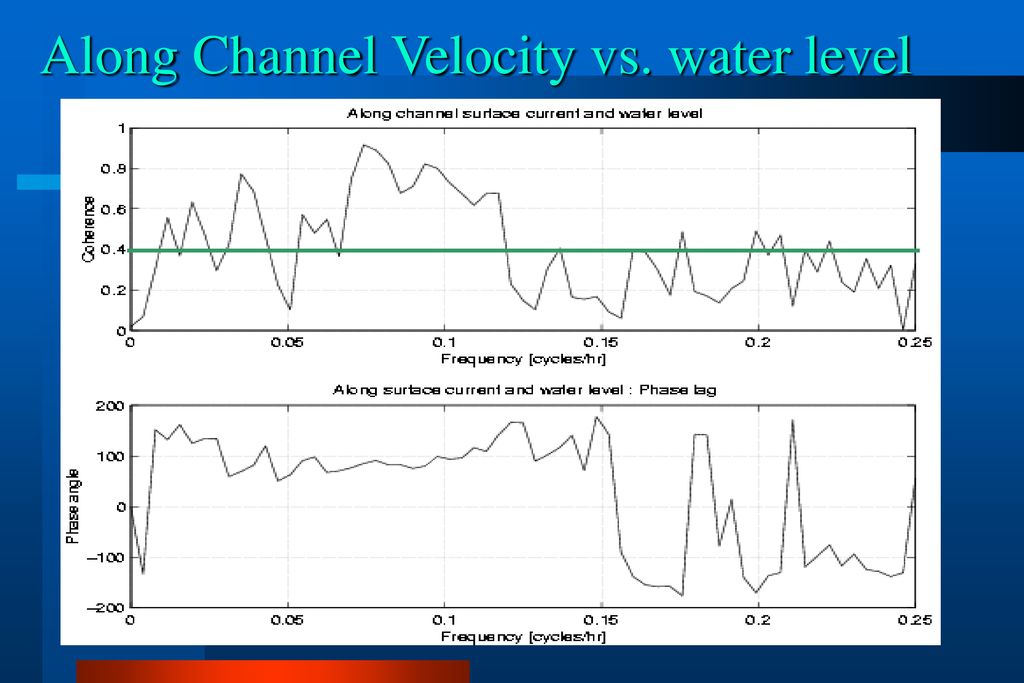 Along Channel Velocity vs. water level