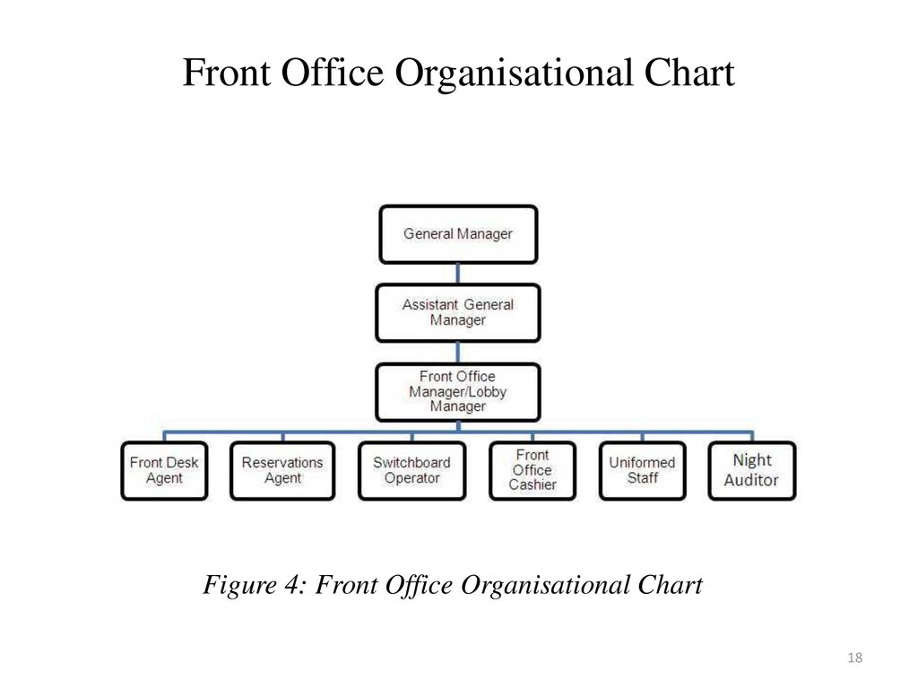 Front Office Chart Organization