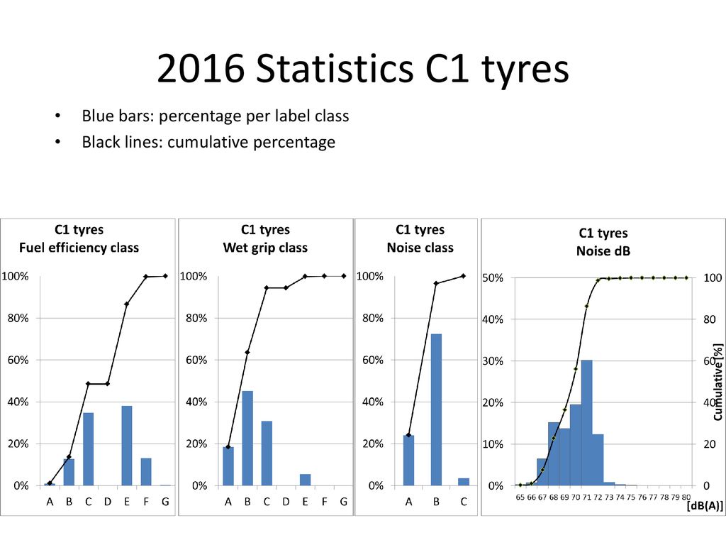 2016 Statistics C1 tyres Blue bars: percentage per label class