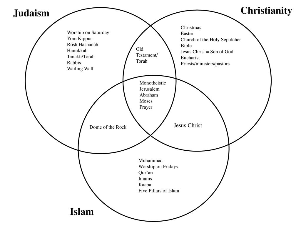 Judaism Christianity And Islam Compare And Contrast Chart