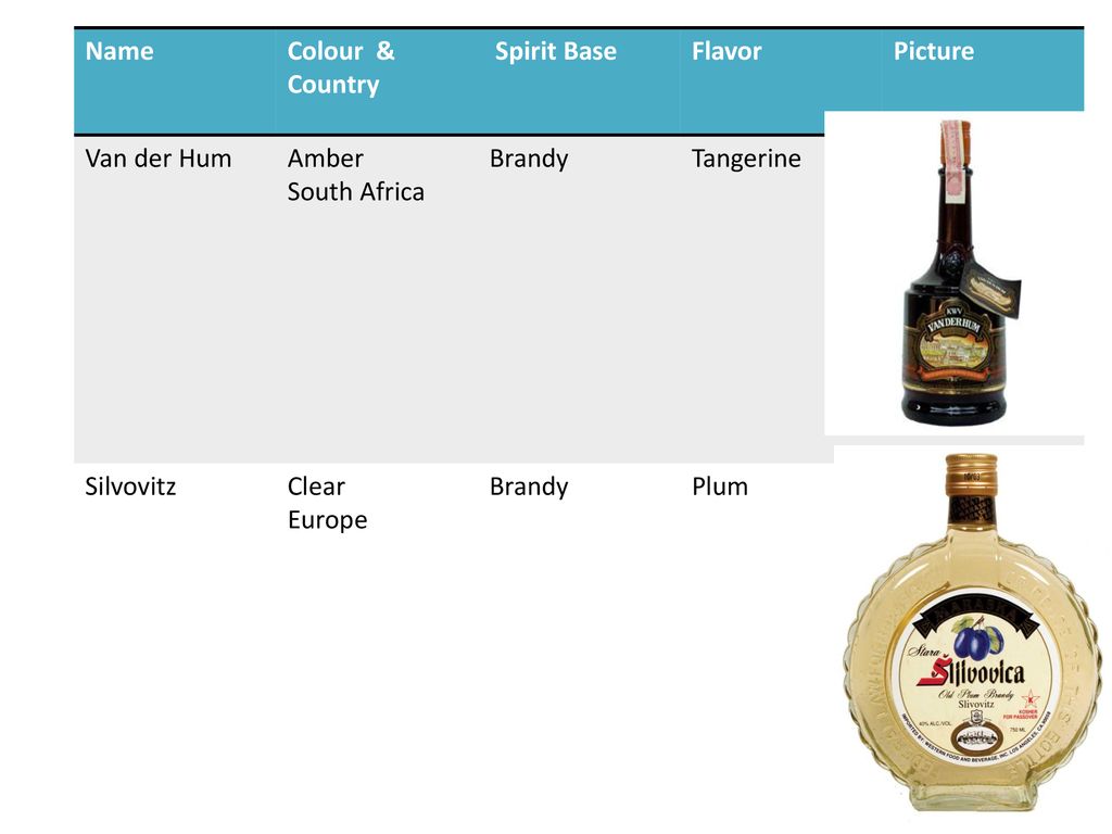 Name Colour & Country. Spirit Base. Flavor. Picture. Van der Hum. Amber. South Africa. Brandy.