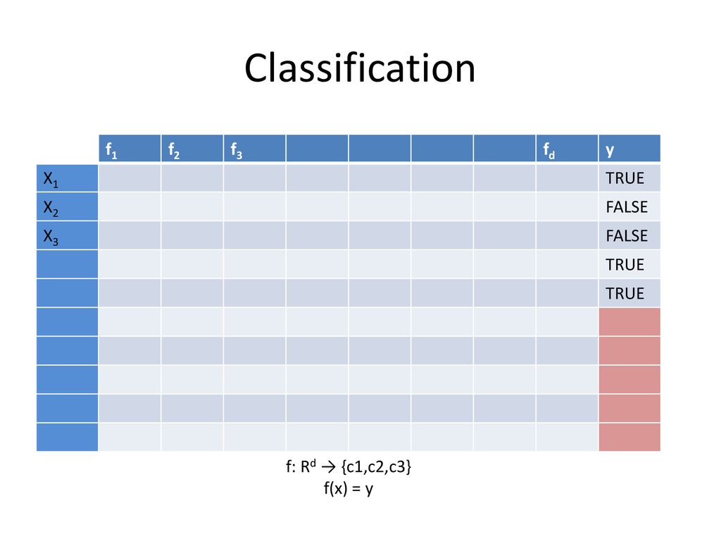 Classification f1 f2 f3 fd y X1 TRUE X2 FALSE X3 f: Rd → {c1,c2,c3}