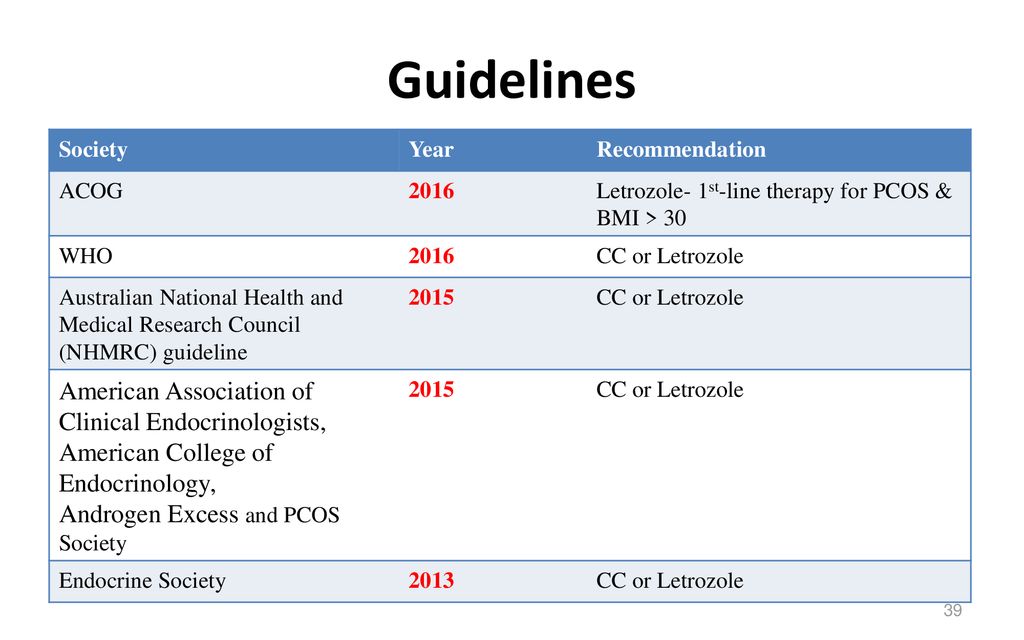 Guidelines+Society.+Year.+Recommendation.+ACOG+Letrozole +1st line+therapy+for+PCOS+%26+BMI+%3E+30.