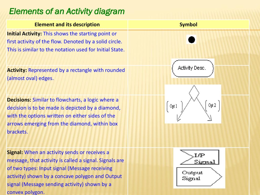 Activity Diagrams Activity diagrams describe the workflow behavior of a ...