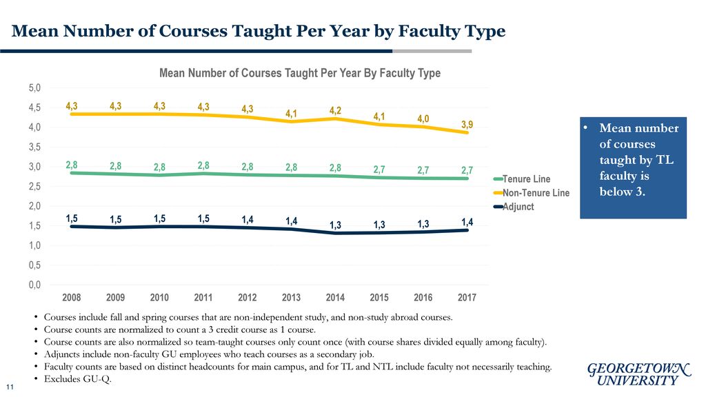 Mean Number of Courses Taught Per Year by Faculty Type