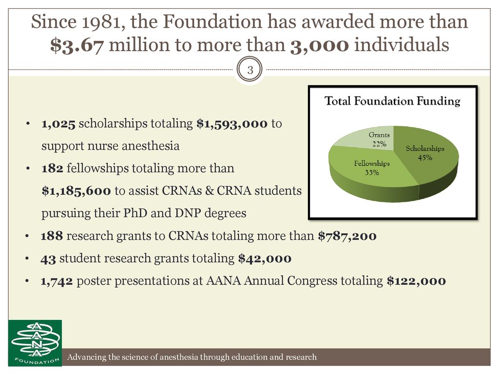 Aana Foundation The Aana Foundation Was Established In 1981 As A Charitable Organization Devoted To Anesthesia Research Education And Development The Ppt Download