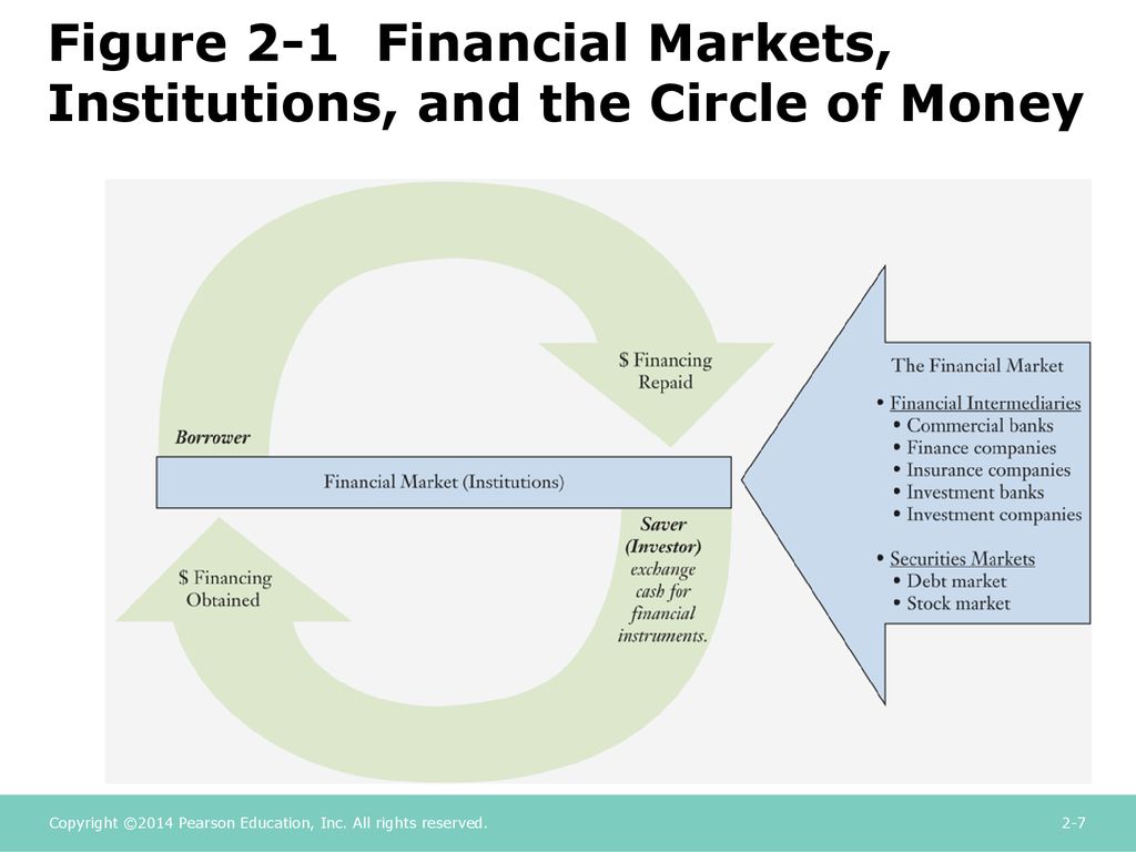 Chapter 2 Firms And The Financial Market Ppt Download